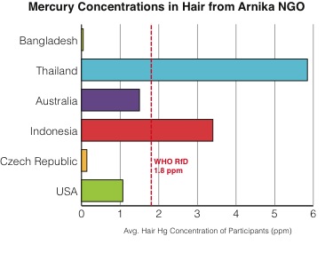 Chart complied from Arnika data by Amanda Giang and Julie van der Hoop.